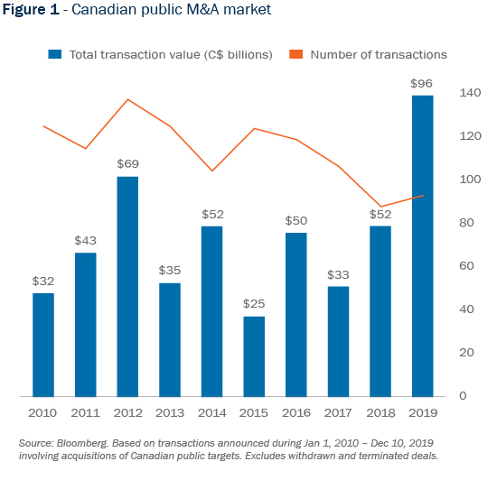 Figure 1 - Canadian public M&A market