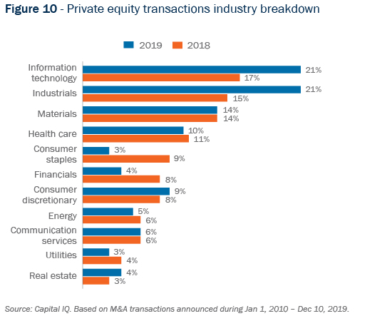 Figure 10 - Private equity transactions industry breakdown