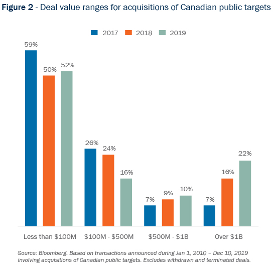 Figure 2 - Deal value ranges for acquisitions of Canadian public targets