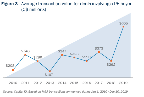 Figure 3 - Average transaction value for deals involving a PE buyer (C$ millions)