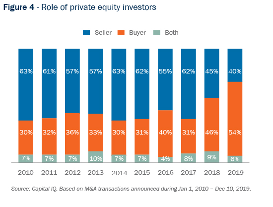 Figure 4 - Role of private equity investors