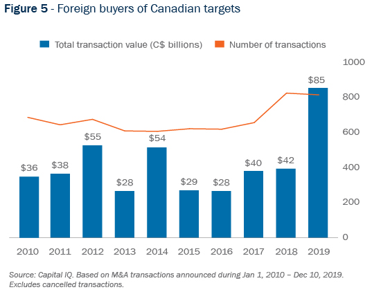 Figure 5 - Foreign buyers of Canadian targets