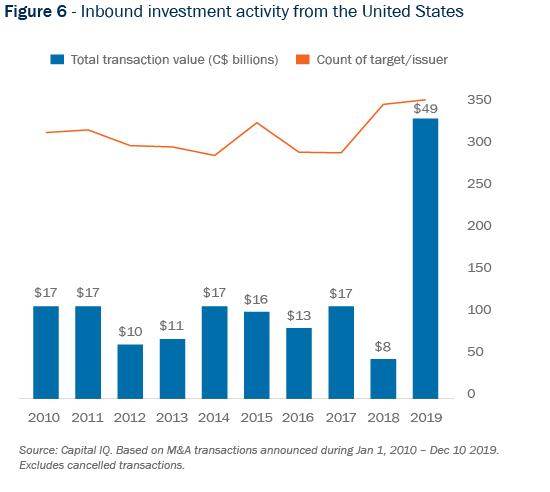 Figure 6 - Inbound investment activity from the United States