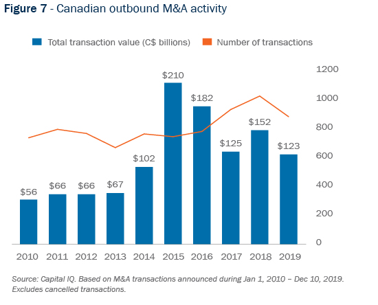 Figure 7 - Canadian outbound M&A activity