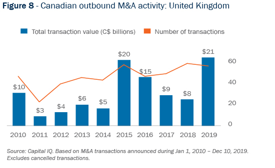 Figure 8 - Canadian outbound M&A activity: United Kingdom