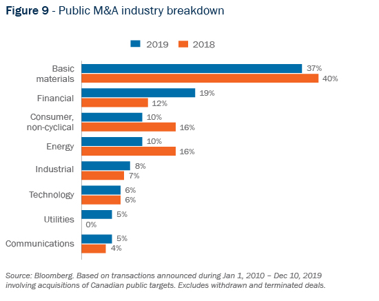 Figure 9 - Public M&A industry breakdown
