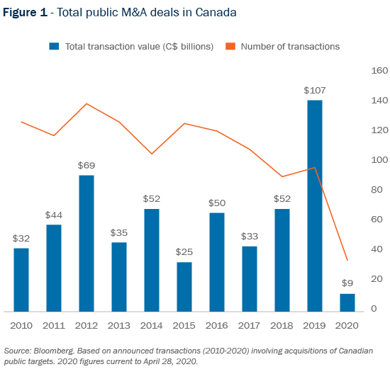 Figure 1 - Total public M and A deals in Canada