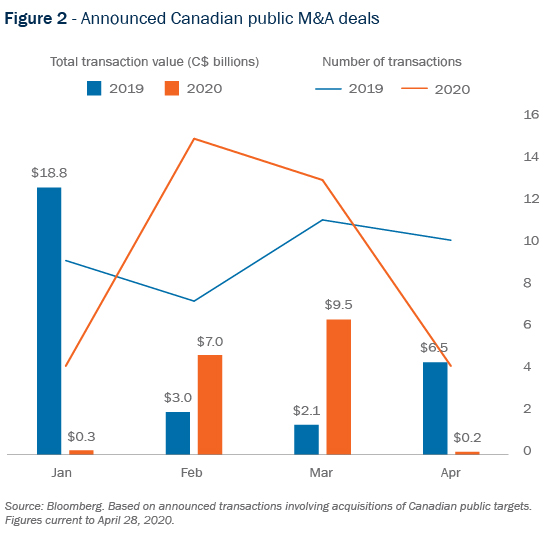 Figure 2 - Announced Canadian public M and A deals