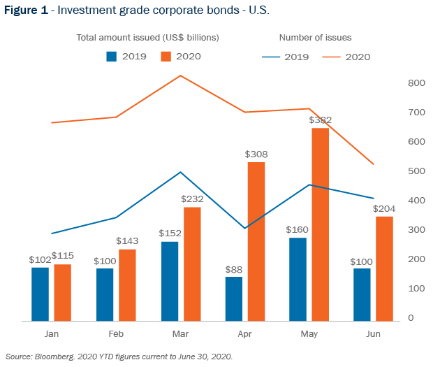 Figure 1 - Investment grade corporate bonds - U.S.
