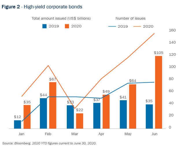 Figure 2 - High-yield corporate bonds