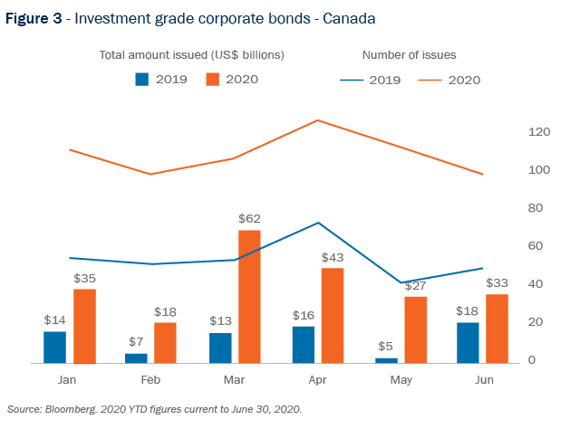 Figure 3 - Investment grade corporate bonds - Canada