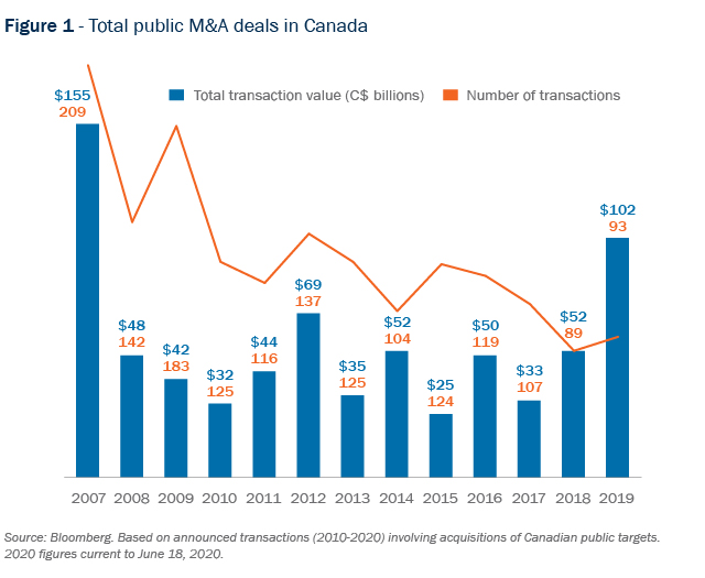 Figure 1 - Total public M&A deals in Canada
