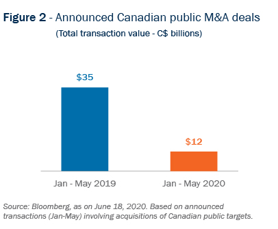 Figure 2 - Announced Canadian Public M&A deals