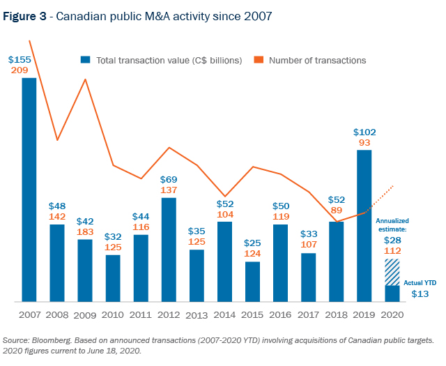 Figure 3 - Canadian public M&A activity since 2007