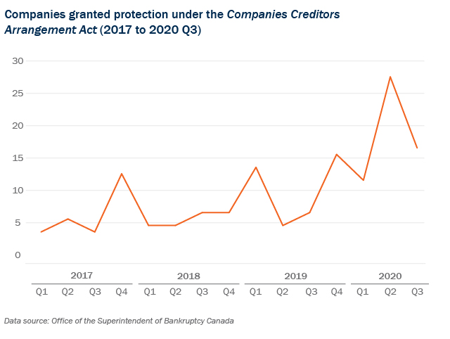 Graph - Companies granted protection under the Companies Creditors Arrangement Act - 2017 to 2020 Q3