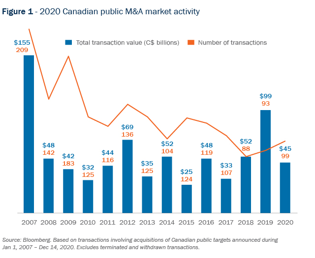 Figure 1 - 2020 Canadian public M&A market activity