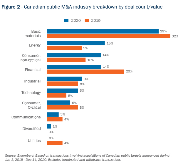 Figure 2 - Canadian public M&A industry breakdown by deal count / value