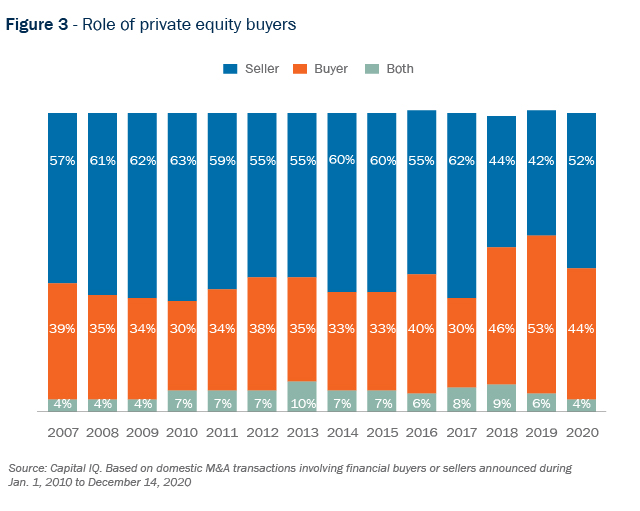 Figure 3 - Role of private equity buyers