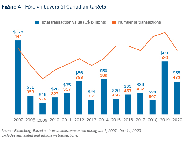 Figure 4 - Foreign buyers of Canadian targets