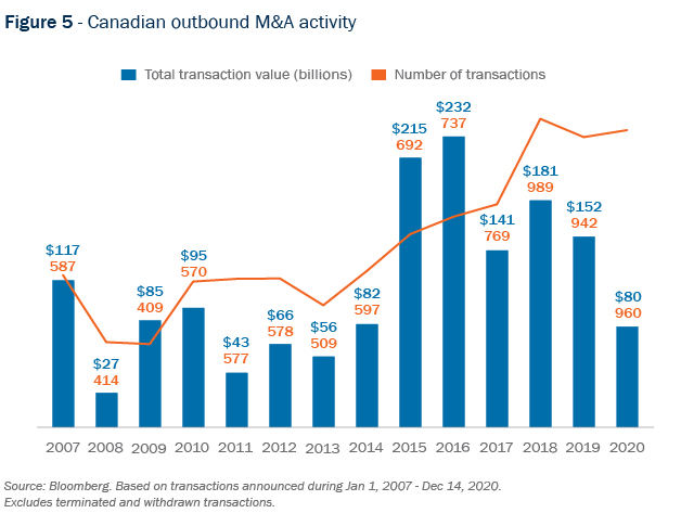 Figure 5 - Canadian outbound M&A activity