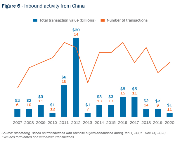 Figure 6 - Inbound activity from China