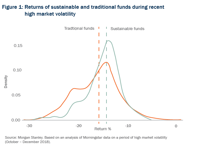 Figure 1 - Returns of sustainable and traditional funds during recent high market volatility