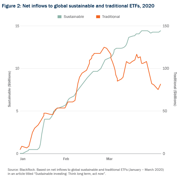 Figure 2 - Net inflows to global sustainable and traditional ETFs, 2020