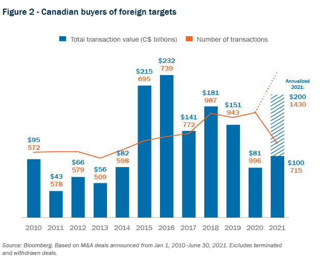 Figure 2 - Canadian buyers of foreign targets