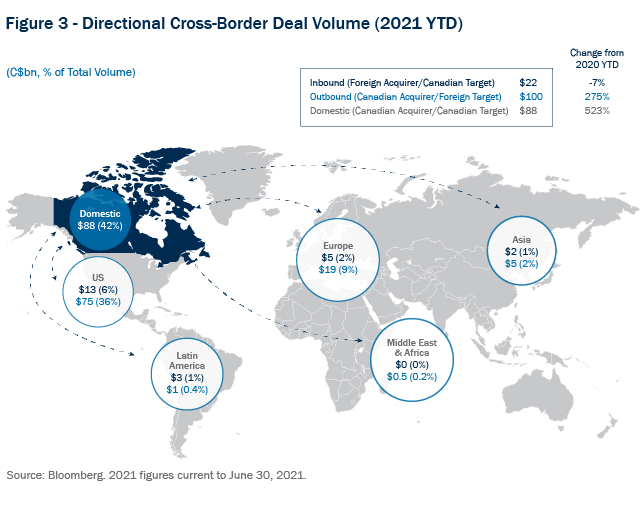 Figure 3 - Directional Cross-Border Deal Volume - 2021 Year-To-Date