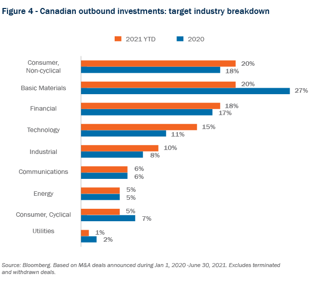Figure 4 - Canadian outbound investments: target industry breakdown