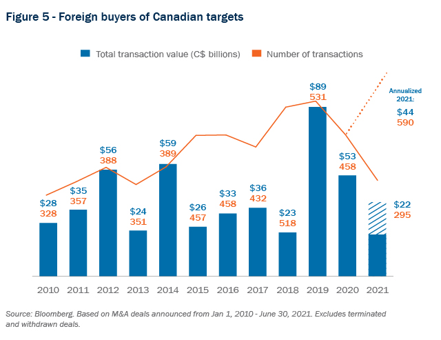 Figure 5 - Foreign buyers of Canadian targets