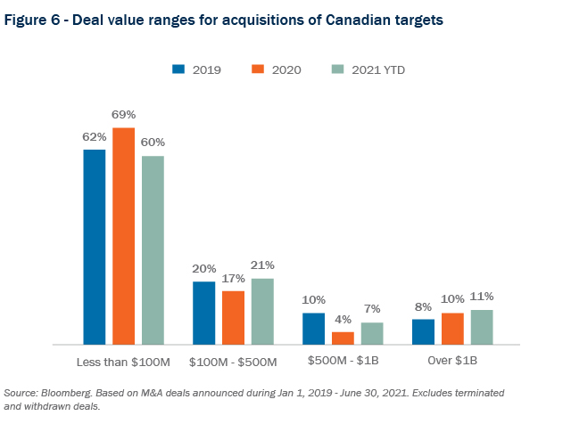 Figure 6 - Deal value ranges for acquisitions of Canadian targets