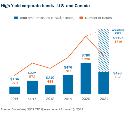 Graph - High-Yield corporate bonds - U.S. and Canada