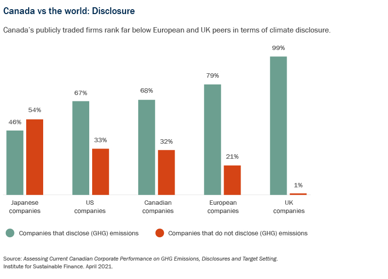 Five comparative bar graphs - Canada vs the world - Disclosure