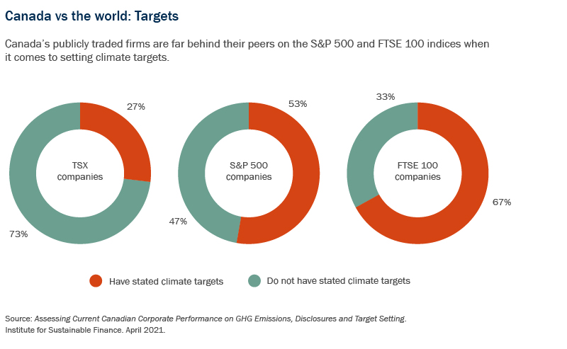 Three pie graphs - Canada vs the world - Targets