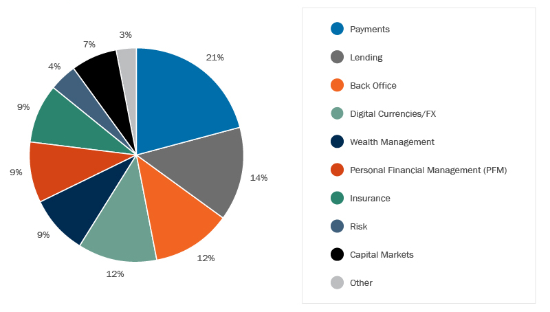Pie graph - What is captured in fintech? - Payments 21%, Lending 14%, Back office 12%, Digital currencies 12%, Wealth management 9%, Personal finance management 9%, Insurance 9%, Risk 4%, Capital Markets 7%, Other 3%