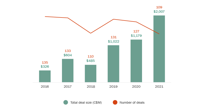 Venture capital investment in Canadian life science companies saw a 70% increase year over year.