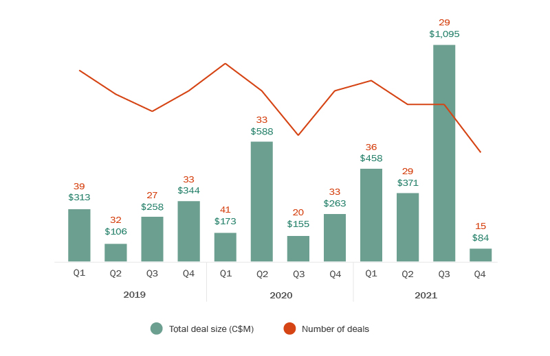 Deal volume across the first three quarters of 2021 kept pace with the previous year, while deal sizes in that same period doubled.