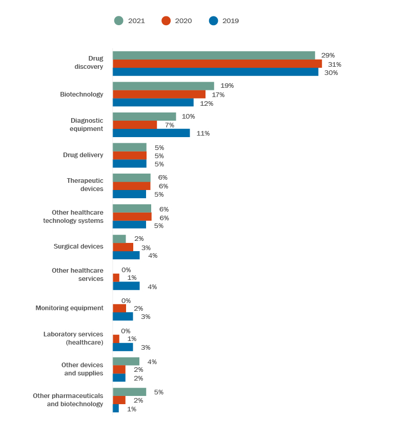 There is a steady focus on preventative care with drug discovery, biotechnology and diagnostic equipment receiving significant VC investment in life sciences.