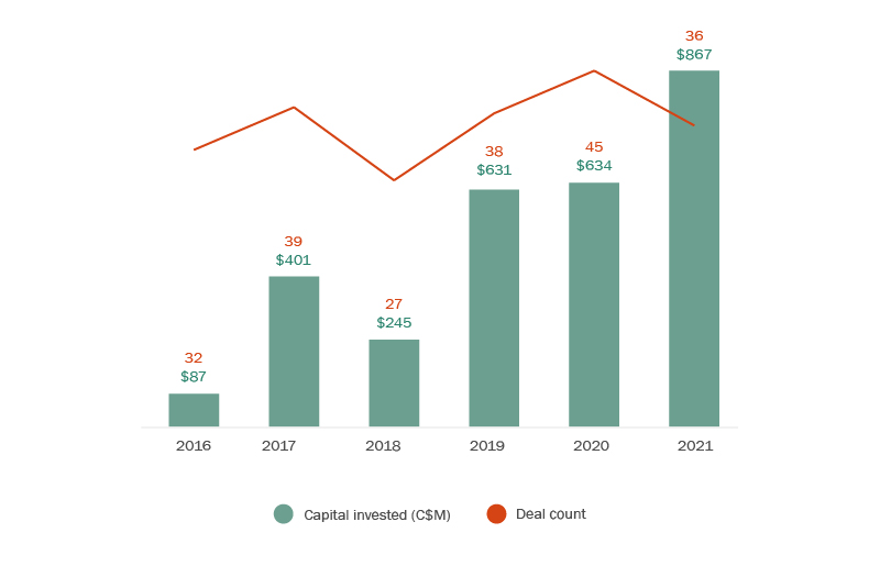 While there was a record level of U.S. venture capital dollars invested into Canadian life science companies, the number of deals dropped to lower than pre-pandemic levels.