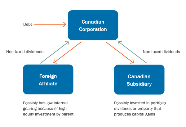 Non-taxed dividends from foreign affiliate with low internal gearing and from Canadian subsidiary invested in property producing capital gains