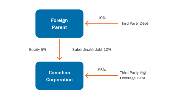 Foreign parent with 5% equity and 10% subordinate debt in Canadian corporation with 85% third party high leverage debt