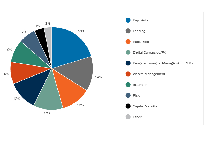 Pie graph - What is captured in fintech? - Payments 21%, Lending 14%, Back office 12%, Digital currencies 12%, Personal finance management 12%, Wealth management 9%, Insurance 9%, Risk 4%, Capital Markets 7%, Other 3%