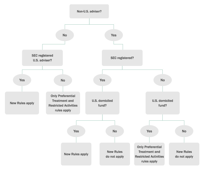 A decision tree breaking down the application of the new rules