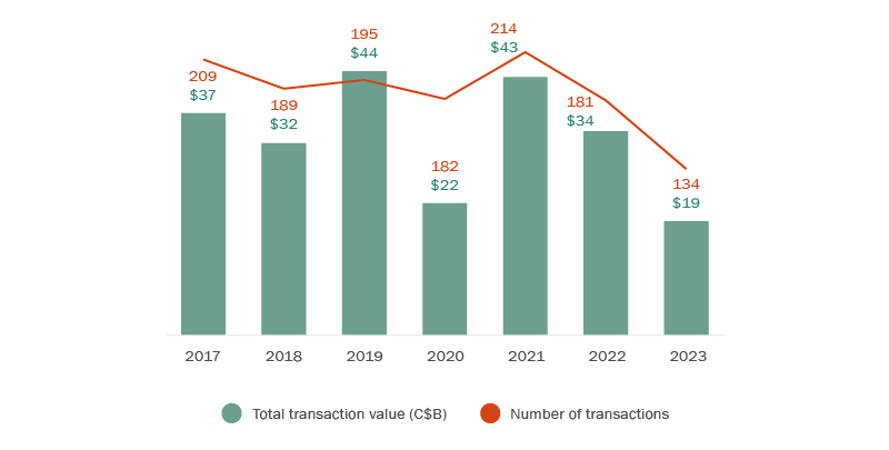A bar and line graph tracking total transaction value, in billions of Canadian dollars, relative to annual number of transactions for the years 2017 to 2023, inclusive.
