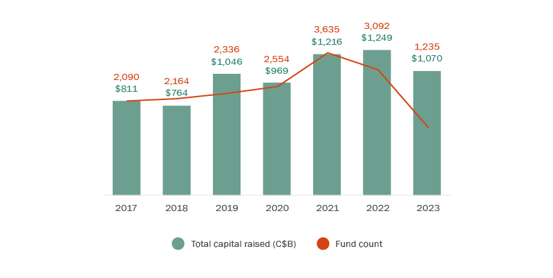 A bar and line graph tracking total capital raised, in billions of Canadian dollars, relative to annual fund counts for the years 2017 to 2023, inclusive.