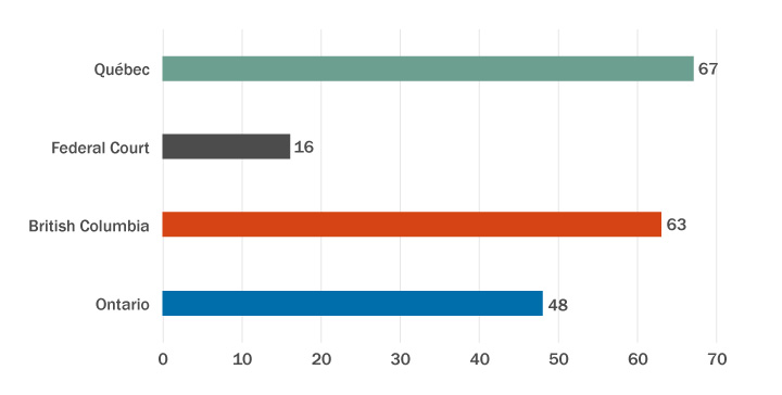 Figure 1: Applications for authorization or proposed class actions filed, broken down by jurisdiction