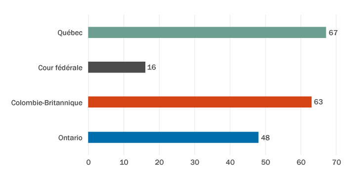 Graphique 1 : Actions collectives proposées et demandes d’autorisation