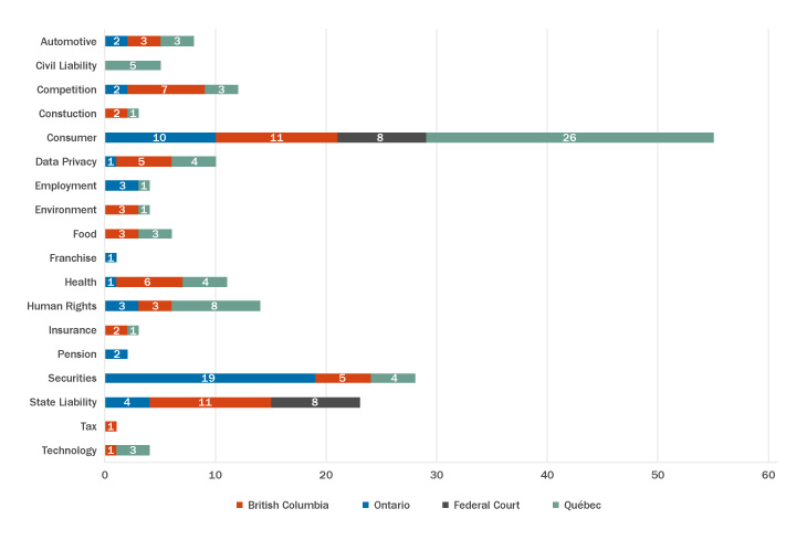 Figure 2: Applications for authorization or proposed class actions filed, broken down by area and jurisdiction