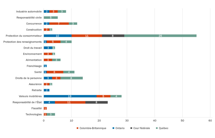 Graphique 2 : Actions collectives proposées et demandes d’autorisation, par secteur